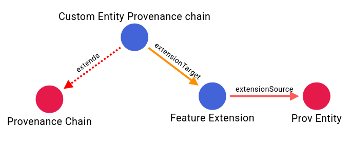 Sample extension diagram