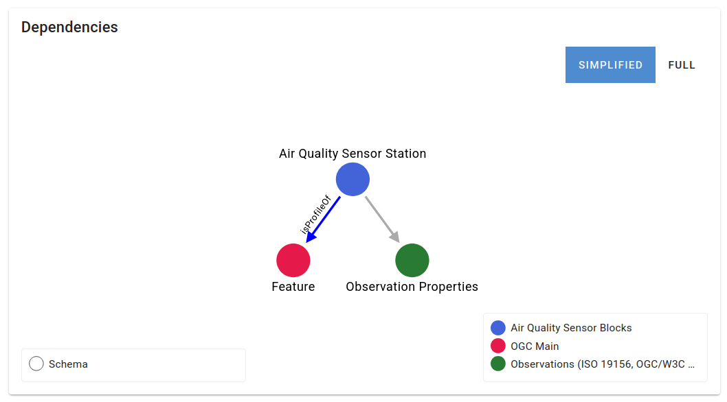 OGC Block detail page — Dependencies tab showing the block inheritance graph
